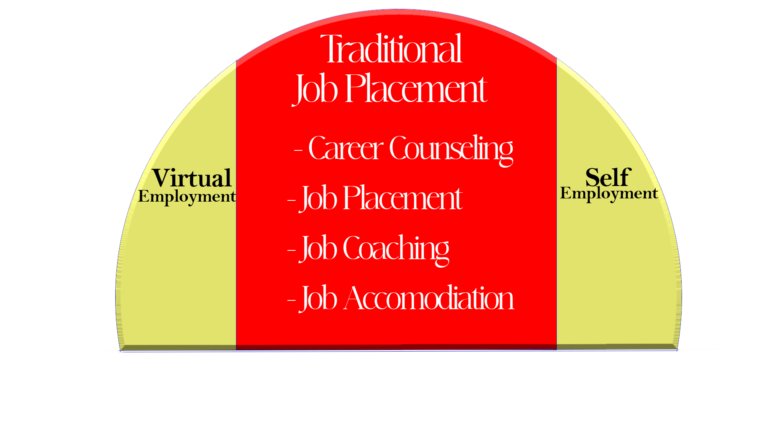Diagram describing what Specialized Employment is